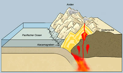 subduktion-vulkane