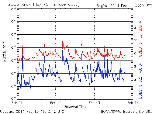 Acht M-Klasse Sonneneruptionen in 48 Stunden  Xray-35